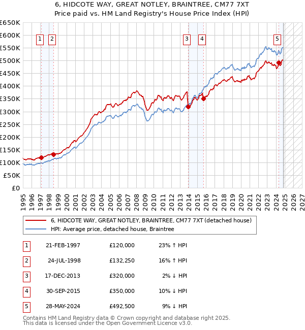 6, HIDCOTE WAY, GREAT NOTLEY, BRAINTREE, CM77 7XT: Price paid vs HM Land Registry's House Price Index