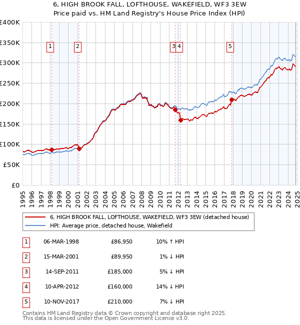 6, HIGH BROOK FALL, LOFTHOUSE, WAKEFIELD, WF3 3EW: Price paid vs HM Land Registry's House Price Index