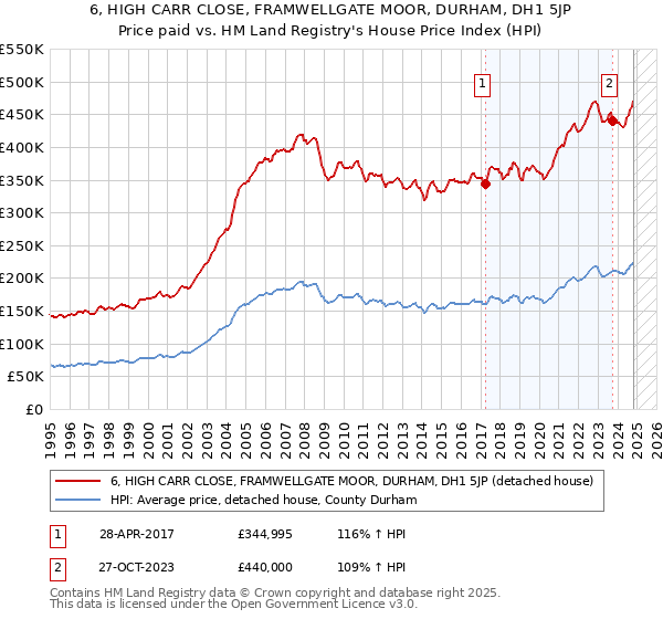 6, HIGH CARR CLOSE, FRAMWELLGATE MOOR, DURHAM, DH1 5JP: Price paid vs HM Land Registry's House Price Index