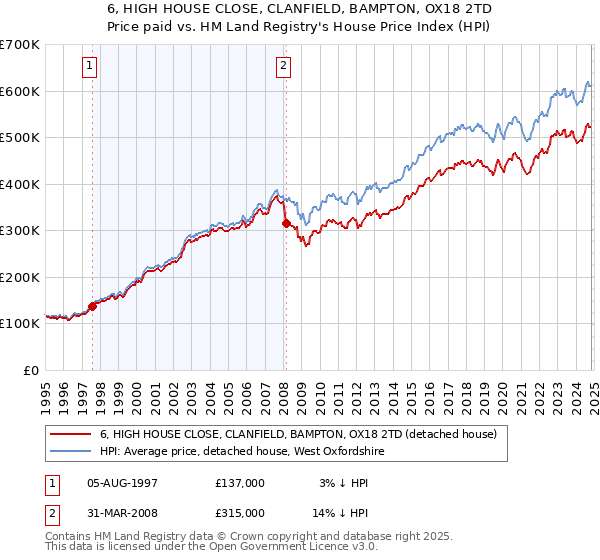 6, HIGH HOUSE CLOSE, CLANFIELD, BAMPTON, OX18 2TD: Price paid vs HM Land Registry's House Price Index