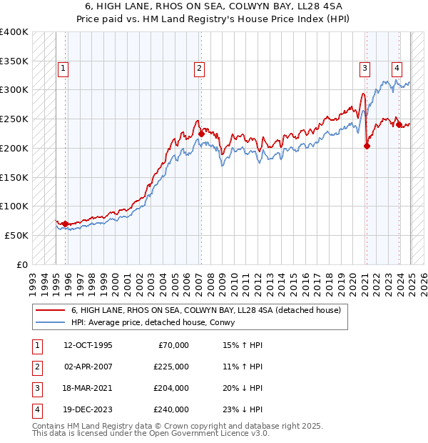 6, HIGH LANE, RHOS ON SEA, COLWYN BAY, LL28 4SA: Price paid vs HM Land Registry's House Price Index