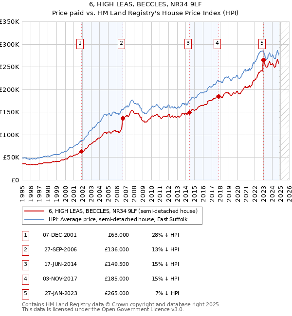 6, HIGH LEAS, BECCLES, NR34 9LF: Price paid vs HM Land Registry's House Price Index