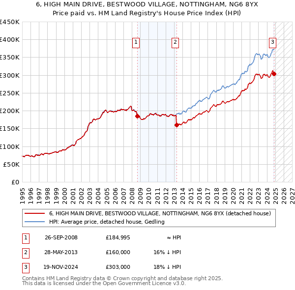 6, HIGH MAIN DRIVE, BESTWOOD VILLAGE, NOTTINGHAM, NG6 8YX: Price paid vs HM Land Registry's House Price Index