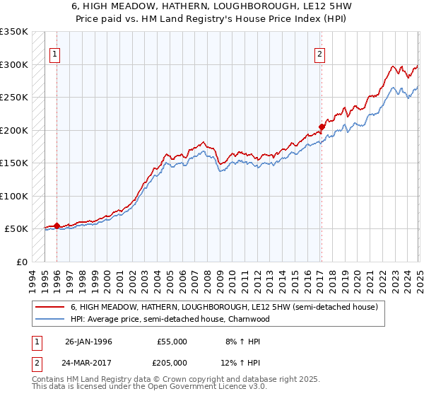 6, HIGH MEADOW, HATHERN, LOUGHBOROUGH, LE12 5HW: Price paid vs HM Land Registry's House Price Index