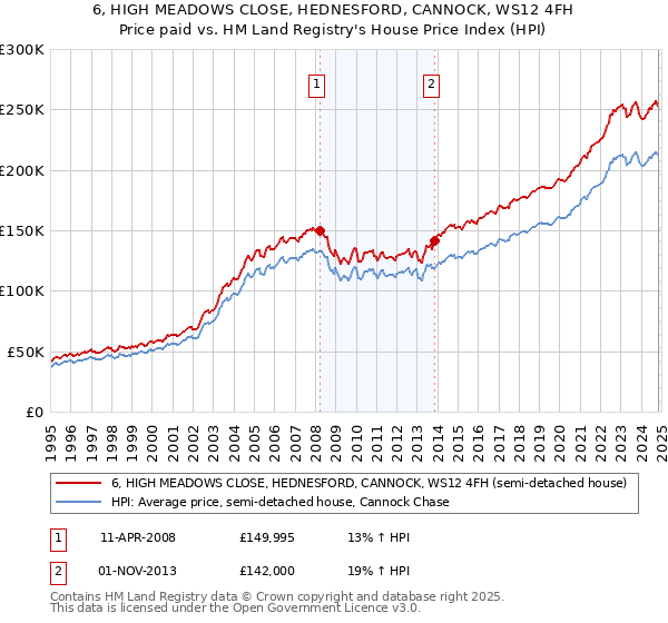 6, HIGH MEADOWS CLOSE, HEDNESFORD, CANNOCK, WS12 4FH: Price paid vs HM Land Registry's House Price Index