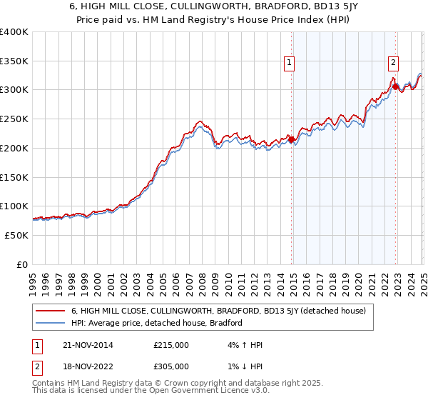 6, HIGH MILL CLOSE, CULLINGWORTH, BRADFORD, BD13 5JY: Price paid vs HM Land Registry's House Price Index