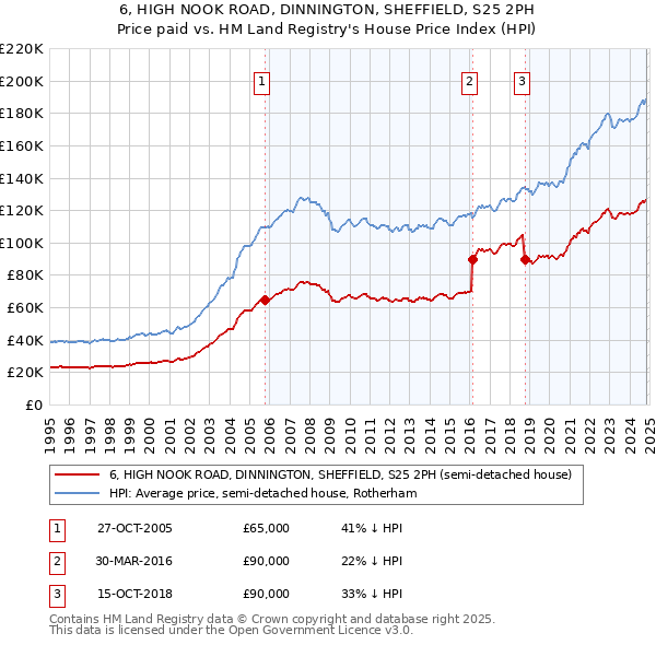 6, HIGH NOOK ROAD, DINNINGTON, SHEFFIELD, S25 2PH: Price paid vs HM Land Registry's House Price Index