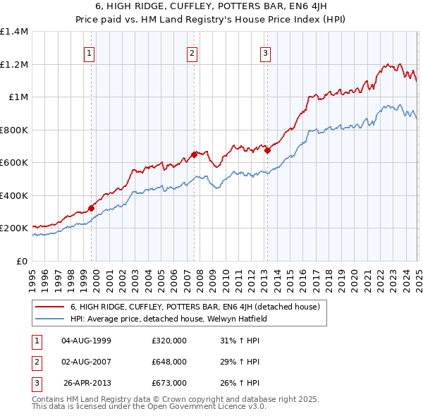 6, HIGH RIDGE, CUFFLEY, POTTERS BAR, EN6 4JH: Price paid vs HM Land Registry's House Price Index