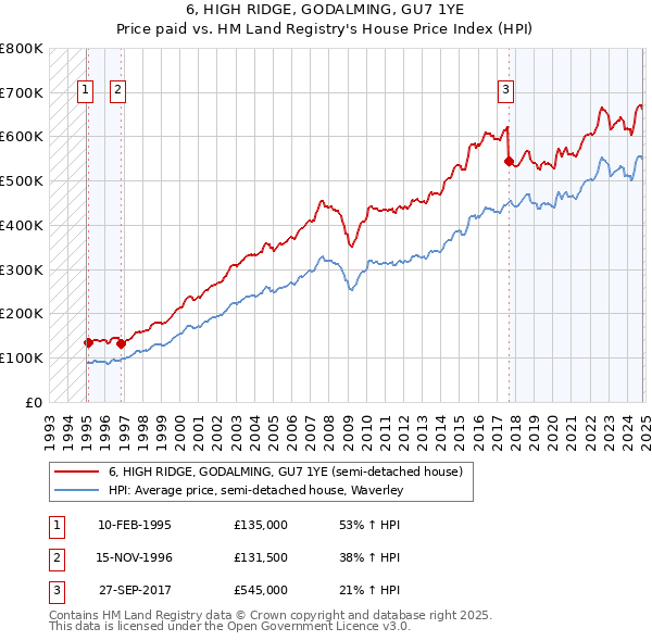 6, HIGH RIDGE, GODALMING, GU7 1YE: Price paid vs HM Land Registry's House Price Index