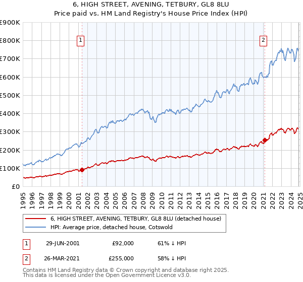 6, HIGH STREET, AVENING, TETBURY, GL8 8LU: Price paid vs HM Land Registry's House Price Index