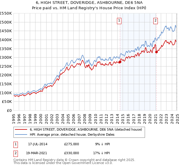 6, HIGH STREET, DOVERIDGE, ASHBOURNE, DE6 5NA: Price paid vs HM Land Registry's House Price Index