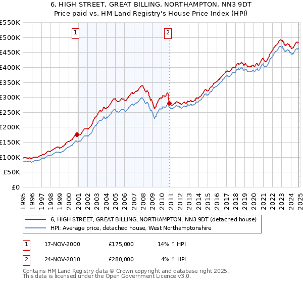 6, HIGH STREET, GREAT BILLING, NORTHAMPTON, NN3 9DT: Price paid vs HM Land Registry's House Price Index