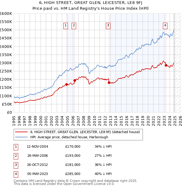 6, HIGH STREET, GREAT GLEN, LEICESTER, LE8 9FJ: Price paid vs HM Land Registry's House Price Index