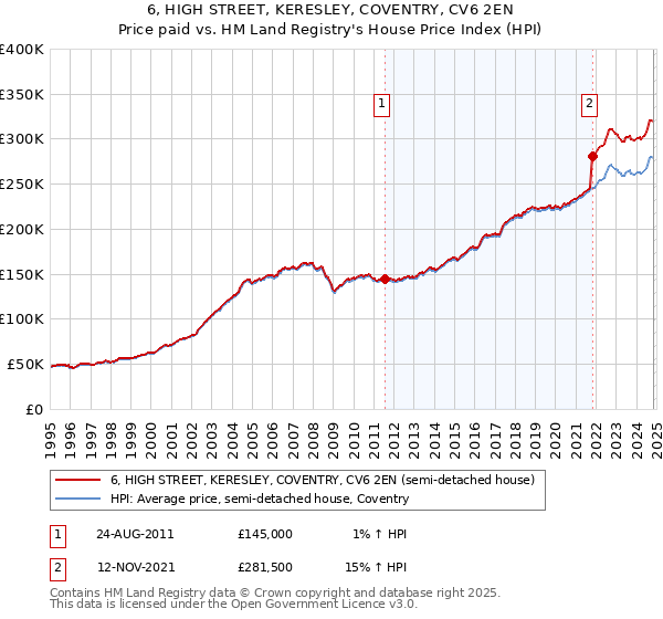 6, HIGH STREET, KERESLEY, COVENTRY, CV6 2EN: Price paid vs HM Land Registry's House Price Index