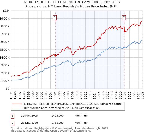 6, HIGH STREET, LITTLE ABINGTON, CAMBRIDGE, CB21 6BG: Price paid vs HM Land Registry's House Price Index