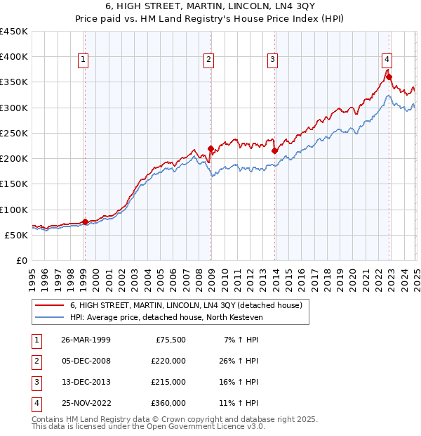 6, HIGH STREET, MARTIN, LINCOLN, LN4 3QY: Price paid vs HM Land Registry's House Price Index