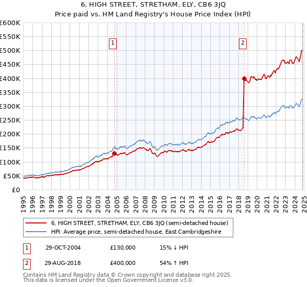 6, HIGH STREET, STRETHAM, ELY, CB6 3JQ: Price paid vs HM Land Registry's House Price Index