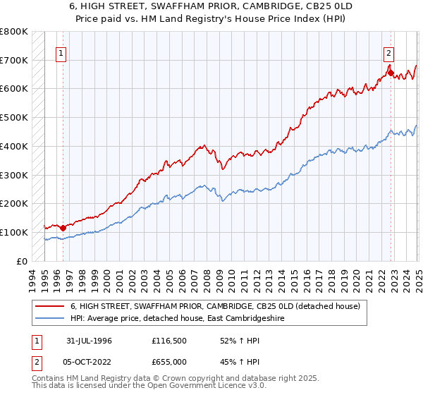 6, HIGH STREET, SWAFFHAM PRIOR, CAMBRIDGE, CB25 0LD: Price paid vs HM Land Registry's House Price Index