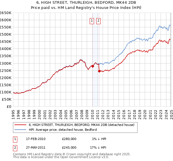 6, HIGH STREET, THURLEIGH, BEDFORD, MK44 2DB: Price paid vs HM Land Registry's House Price Index