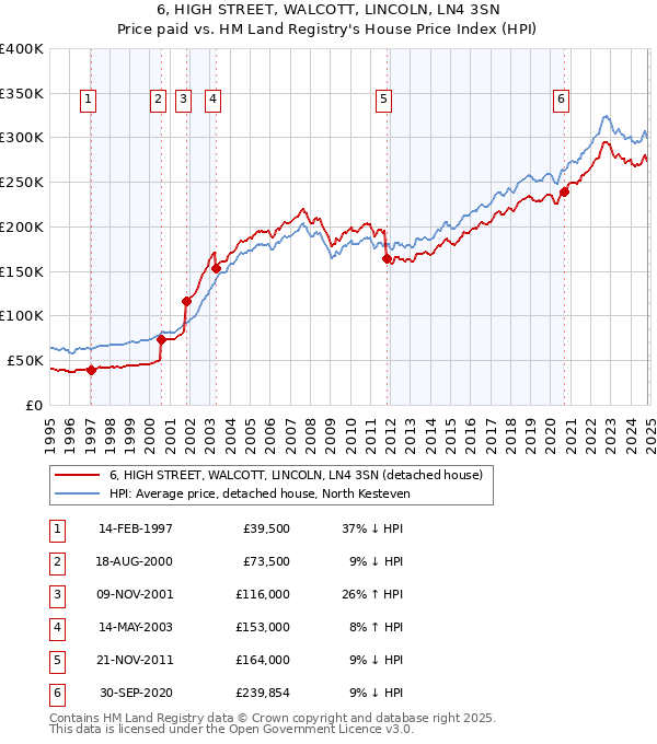 6, HIGH STREET, WALCOTT, LINCOLN, LN4 3SN: Price paid vs HM Land Registry's House Price Index