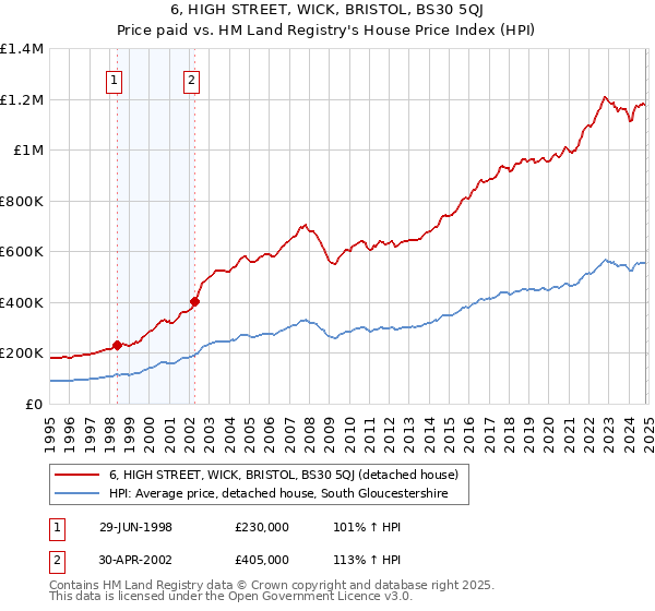 6, HIGH STREET, WICK, BRISTOL, BS30 5QJ: Price paid vs HM Land Registry's House Price Index