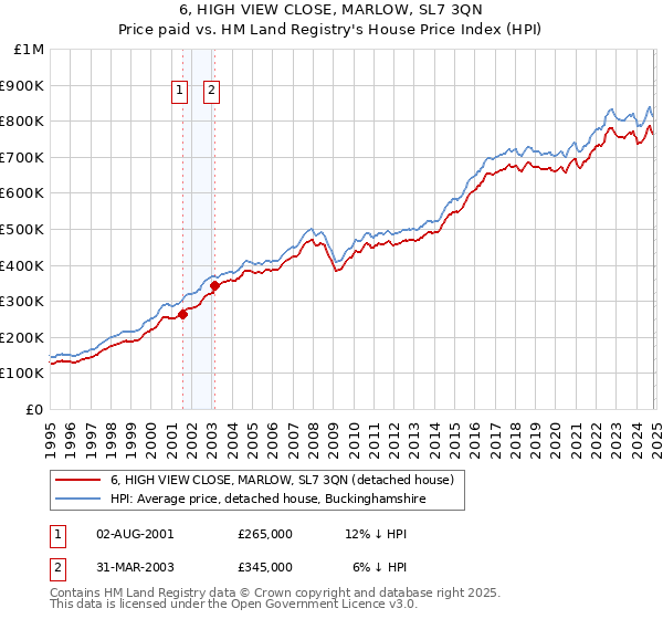 6, HIGH VIEW CLOSE, MARLOW, SL7 3QN: Price paid vs HM Land Registry's House Price Index