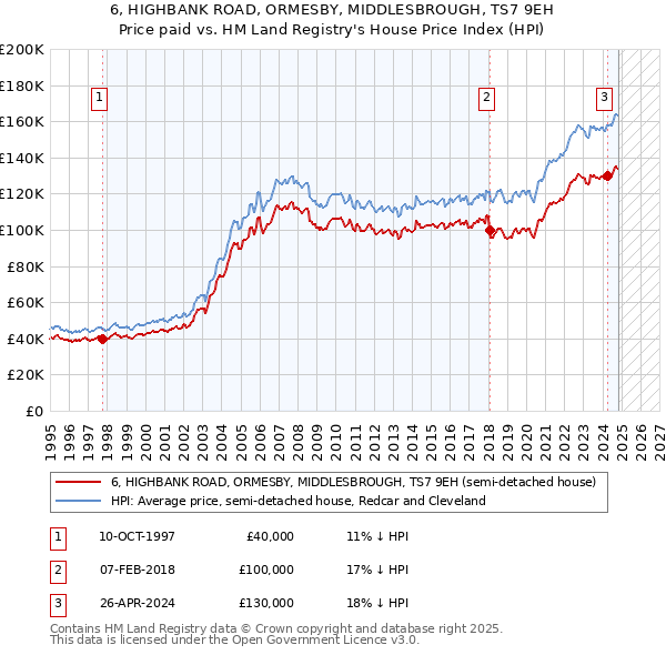 6, HIGHBANK ROAD, ORMESBY, MIDDLESBROUGH, TS7 9EH: Price paid vs HM Land Registry's House Price Index