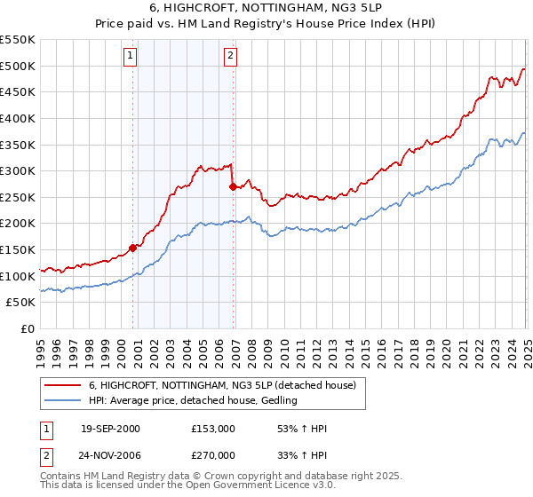 6, HIGHCROFT, NOTTINGHAM, NG3 5LP: Price paid vs HM Land Registry's House Price Index