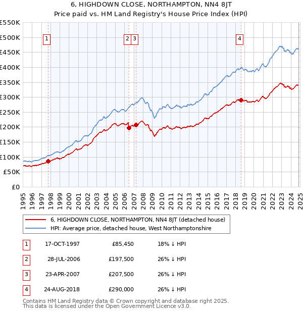 6, HIGHDOWN CLOSE, NORTHAMPTON, NN4 8JT: Price paid vs HM Land Registry's House Price Index