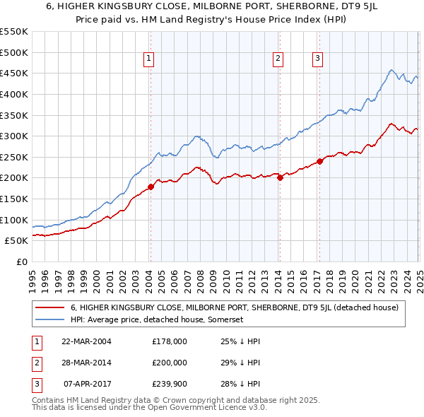 6, HIGHER KINGSBURY CLOSE, MILBORNE PORT, SHERBORNE, DT9 5JL: Price paid vs HM Land Registry's House Price Index