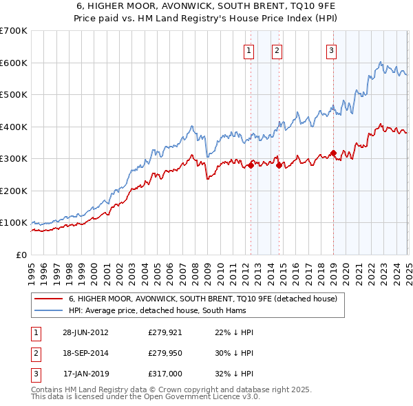 6, HIGHER MOOR, AVONWICK, SOUTH BRENT, TQ10 9FE: Price paid vs HM Land Registry's House Price Index