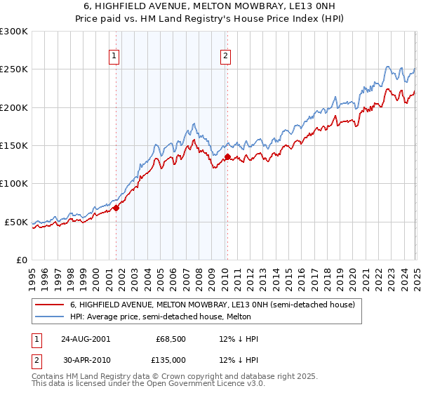 6, HIGHFIELD AVENUE, MELTON MOWBRAY, LE13 0NH: Price paid vs HM Land Registry's House Price Index