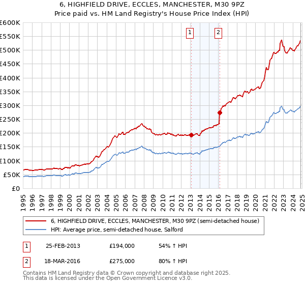 6, HIGHFIELD DRIVE, ECCLES, MANCHESTER, M30 9PZ: Price paid vs HM Land Registry's House Price Index