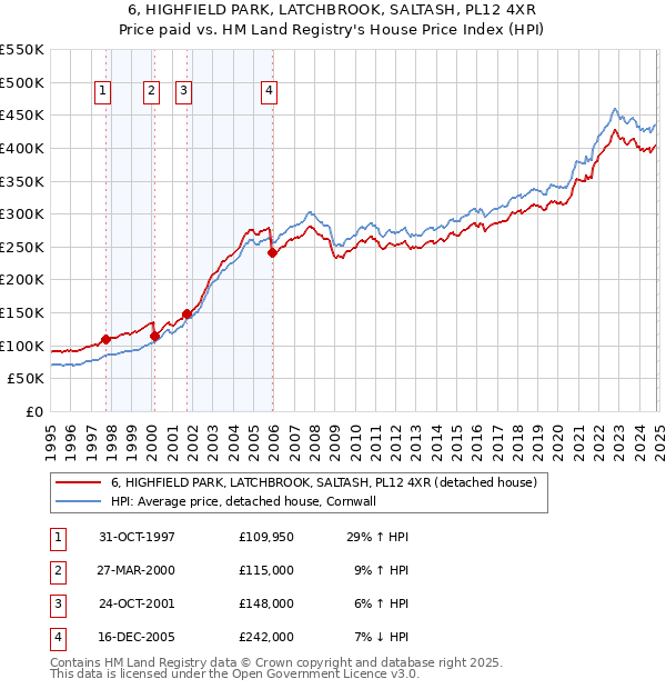 6, HIGHFIELD PARK, LATCHBROOK, SALTASH, PL12 4XR: Price paid vs HM Land Registry's House Price Index