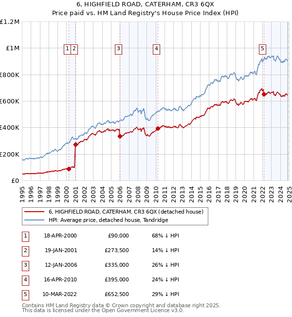 6, HIGHFIELD ROAD, CATERHAM, CR3 6QX: Price paid vs HM Land Registry's House Price Index