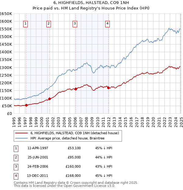 6, HIGHFIELDS, HALSTEAD, CO9 1NH: Price paid vs HM Land Registry's House Price Index