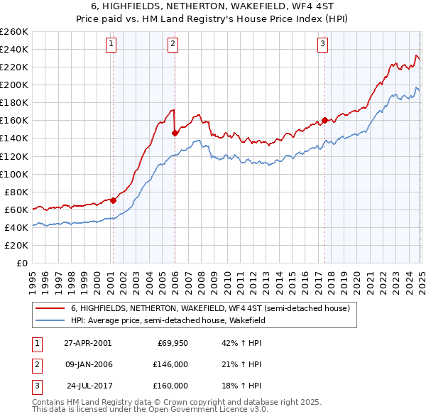 6, HIGHFIELDS, NETHERTON, WAKEFIELD, WF4 4ST: Price paid vs HM Land Registry's House Price Index