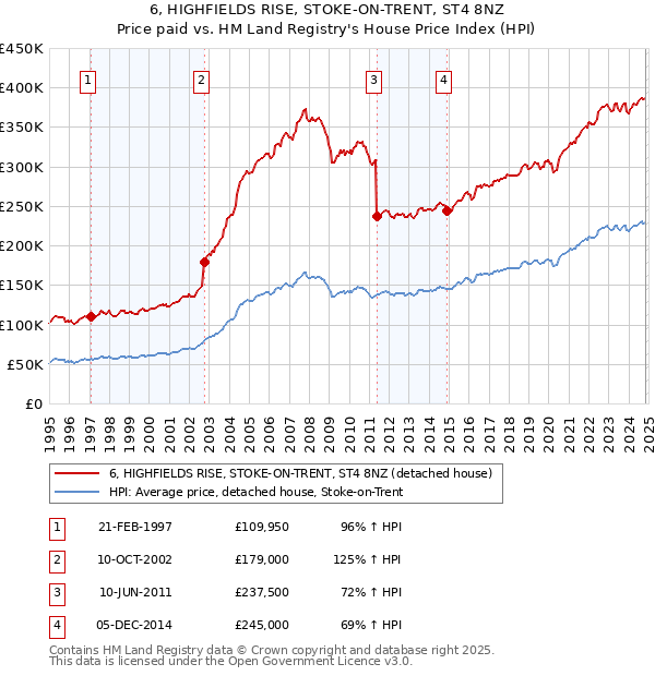 6, HIGHFIELDS RISE, STOKE-ON-TRENT, ST4 8NZ: Price paid vs HM Land Registry's House Price Index