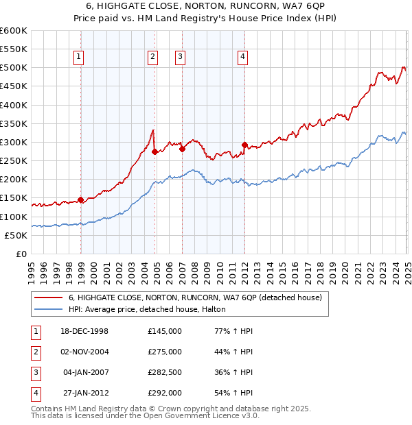 6, HIGHGATE CLOSE, NORTON, RUNCORN, WA7 6QP: Price paid vs HM Land Registry's House Price Index