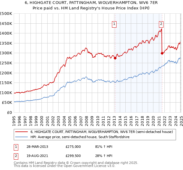 6, HIGHGATE COURT, PATTINGHAM, WOLVERHAMPTON, WV6 7ER: Price paid vs HM Land Registry's House Price Index