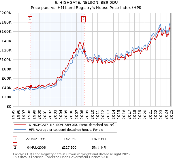 6, HIGHGATE, NELSON, BB9 0DU: Price paid vs HM Land Registry's House Price Index