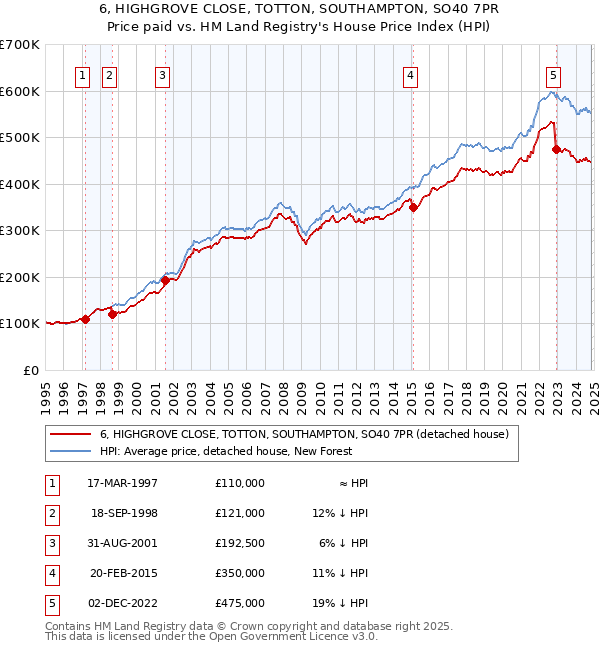 6, HIGHGROVE CLOSE, TOTTON, SOUTHAMPTON, SO40 7PR: Price paid vs HM Land Registry's House Price Index