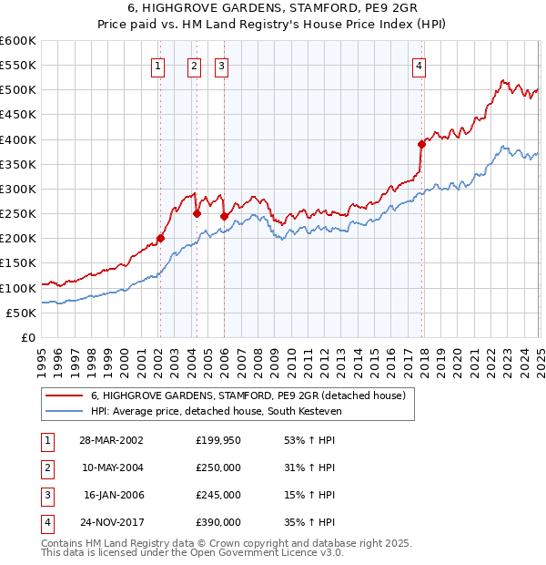 6, HIGHGROVE GARDENS, STAMFORD, PE9 2GR: Price paid vs HM Land Registry's House Price Index