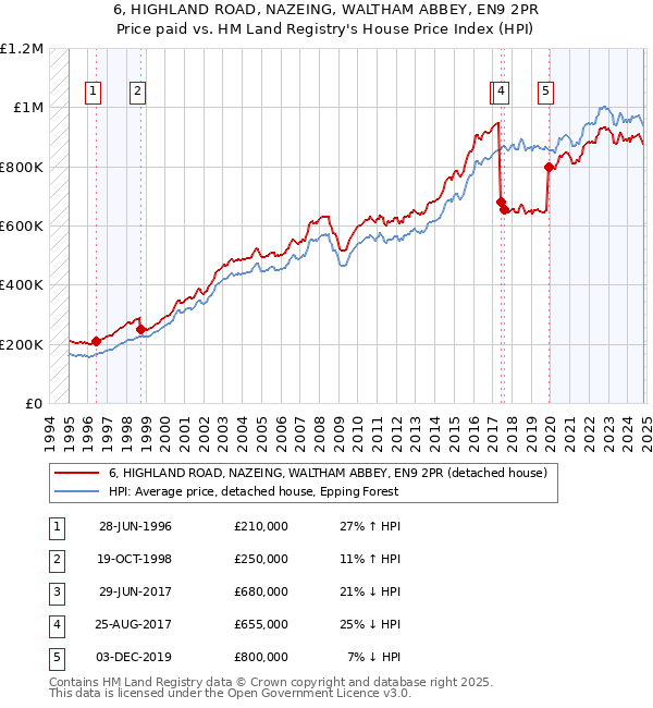 6, HIGHLAND ROAD, NAZEING, WALTHAM ABBEY, EN9 2PR: Price paid vs HM Land Registry's House Price Index