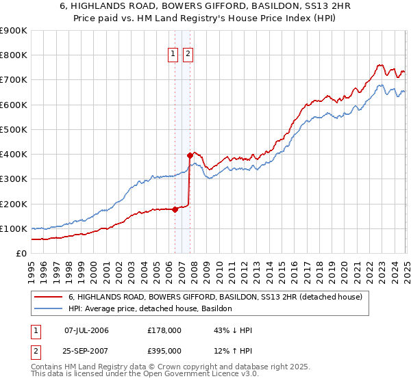 6, HIGHLANDS ROAD, BOWERS GIFFORD, BASILDON, SS13 2HR: Price paid vs HM Land Registry's House Price Index