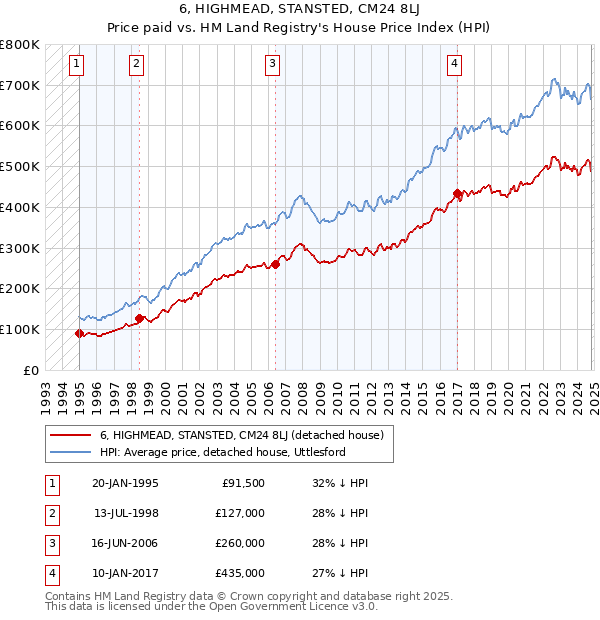 6, HIGHMEAD, STANSTED, CM24 8LJ: Price paid vs HM Land Registry's House Price Index