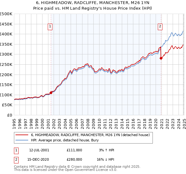 6, HIGHMEADOW, RADCLIFFE, MANCHESTER, M26 1YN: Price paid vs HM Land Registry's House Price Index