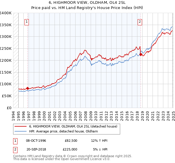 6, HIGHMOOR VIEW, OLDHAM, OL4 2SL: Price paid vs HM Land Registry's House Price Index