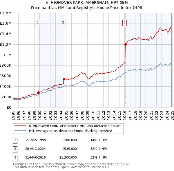 6, HIGHOVER PARK, AMERSHAM, HP7 0BN: Price paid vs HM Land Registry's House Price Index