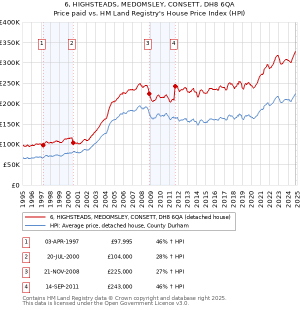 6, HIGHSTEADS, MEDOMSLEY, CONSETT, DH8 6QA: Price paid vs HM Land Registry's House Price Index